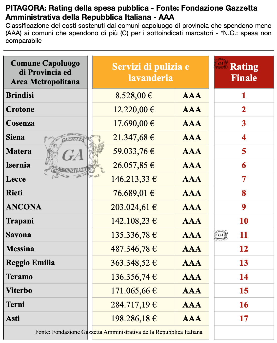 Lista Comuni Classe AAA